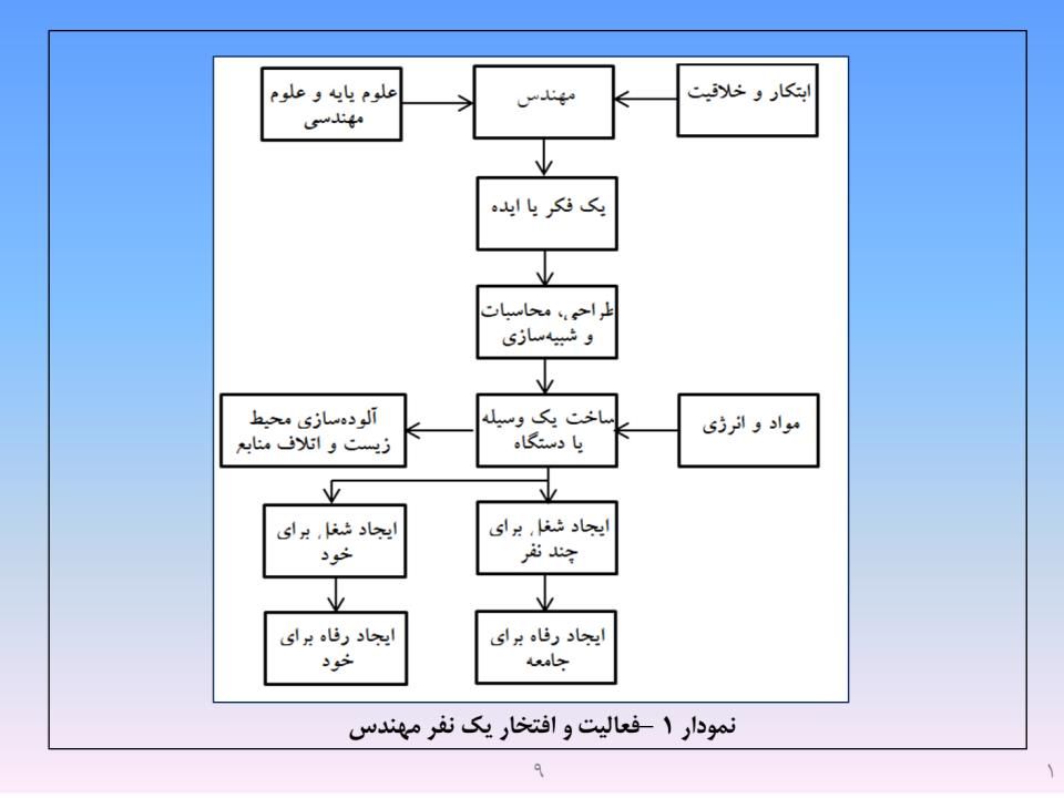 ارائه پرورش اخلاق مهندسی و پژوهشی - اسلاید  11