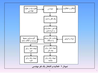 ارائه پرورش اخلاق مهندسی و پژوهشی - اسلاید  11