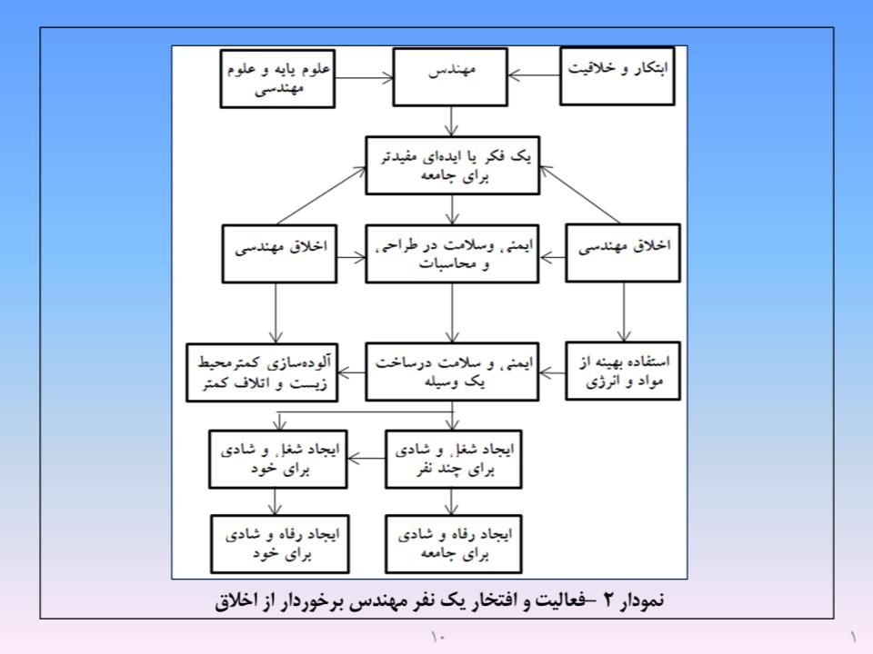 ارائه پرورش اخلاق مهندسی و پژوهشی - اسلاید  12