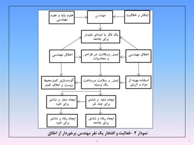 ارائه پرورش اخلاق مهندسی و پژوهشی - اسلاید  12